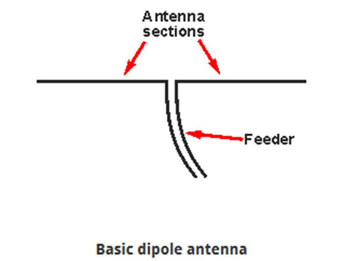 Bazat antenë dipole