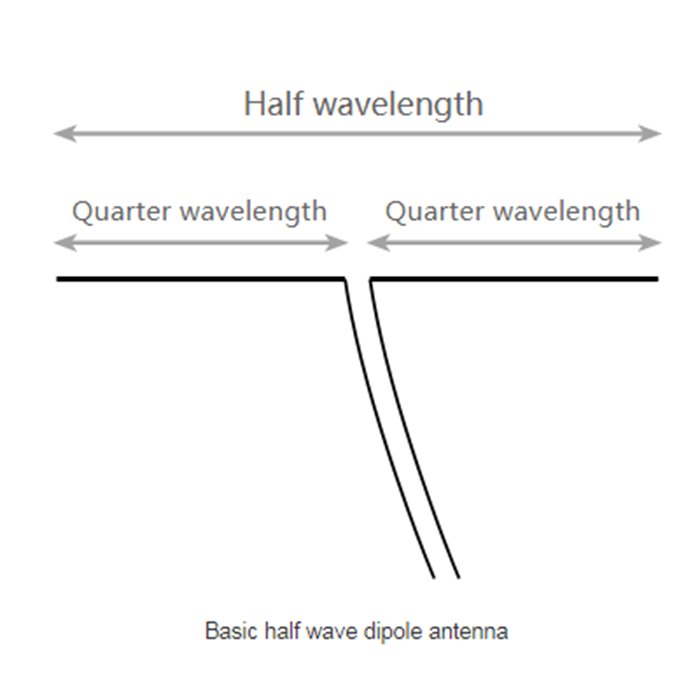 Quant a l’antena / antena dipol de mitja ona
