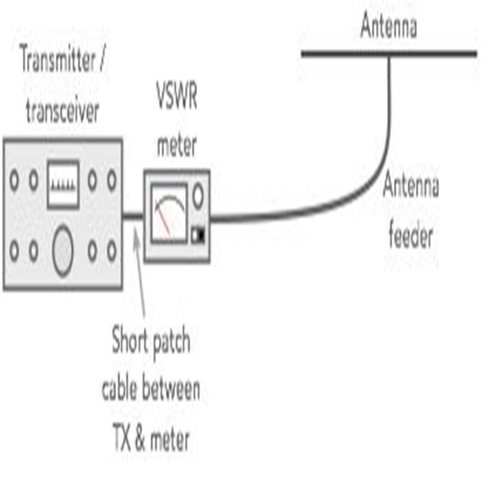 Verwendung eines SWR / VSWR-Messgeräts